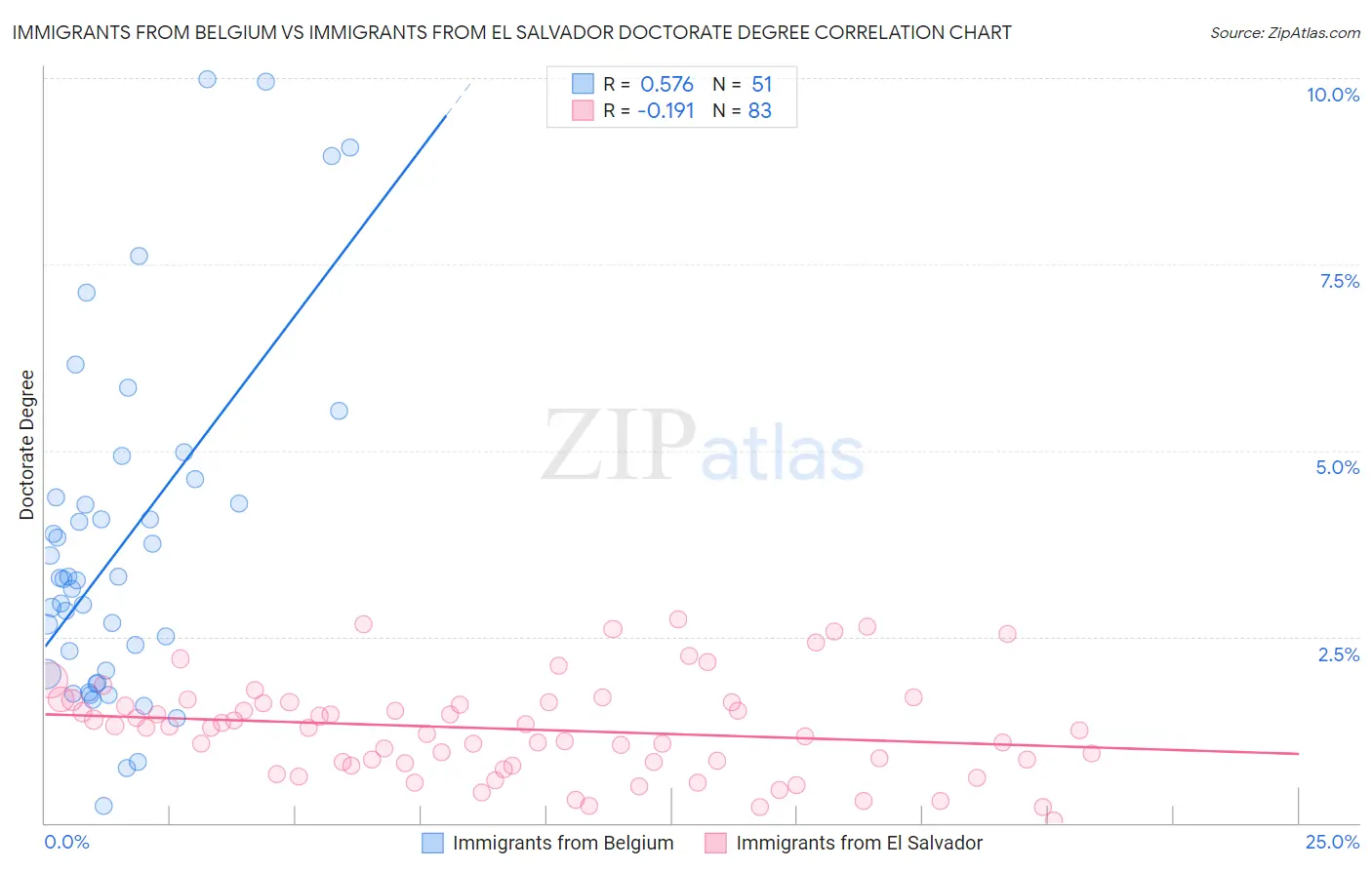 Immigrants from Belgium vs Immigrants from El Salvador Doctorate Degree