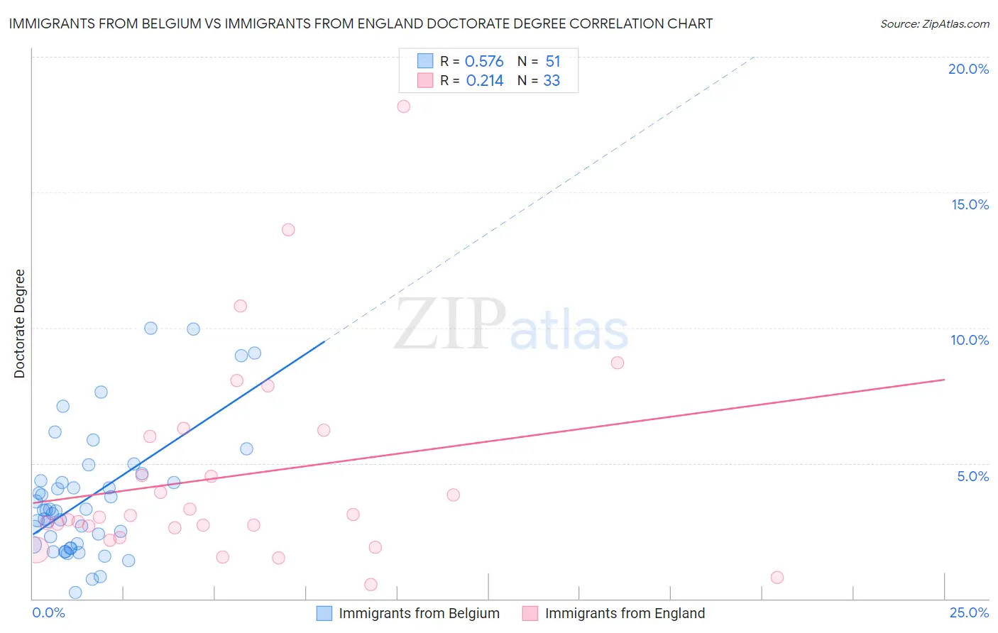 Immigrants from Belgium vs Immigrants from England Doctorate Degree
