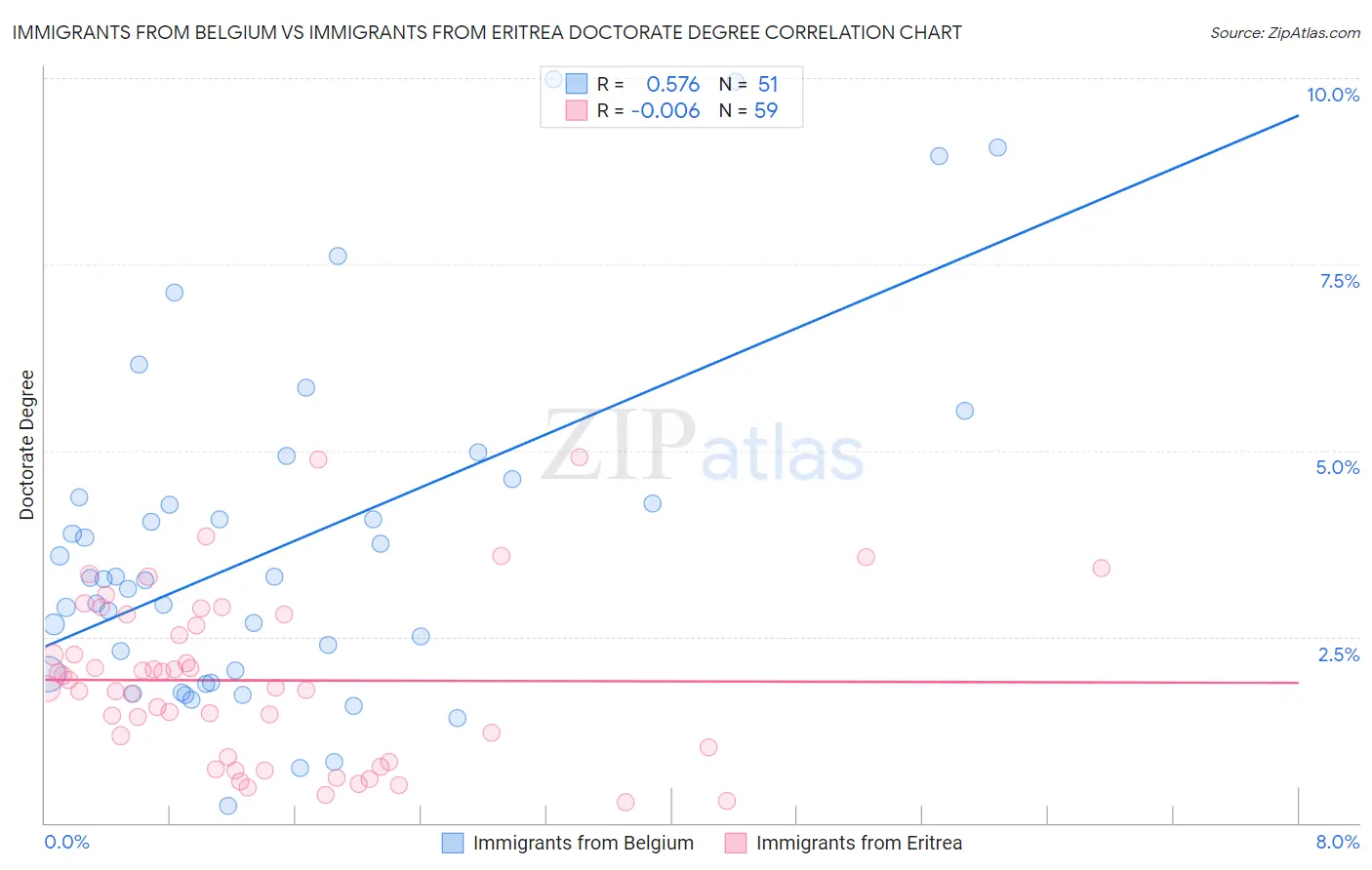 Immigrants from Belgium vs Immigrants from Eritrea Doctorate Degree