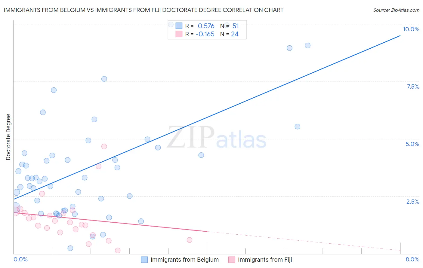 Immigrants from Belgium vs Immigrants from Fiji Doctorate Degree