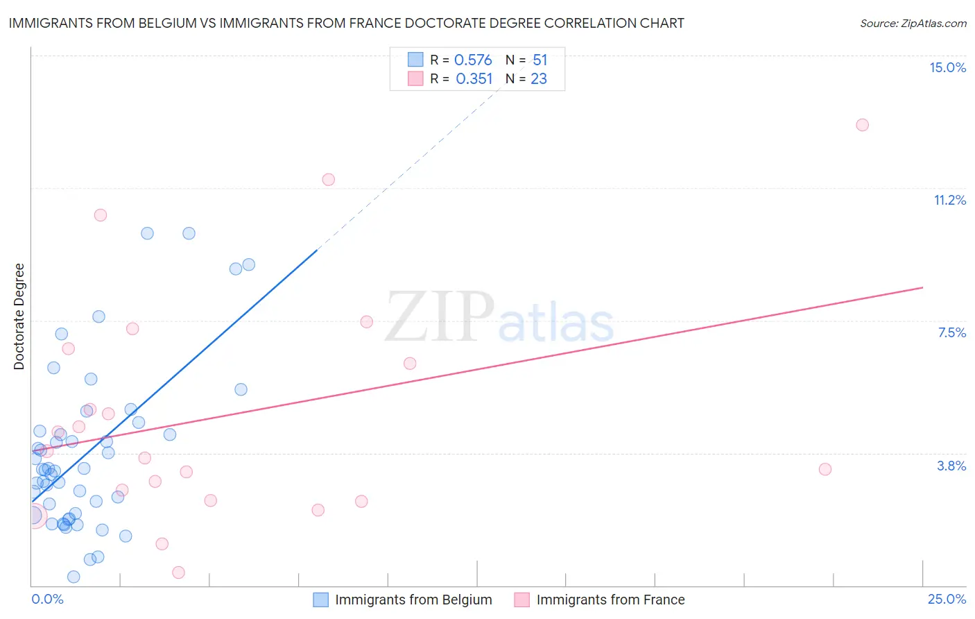 Immigrants from Belgium vs Immigrants from France Doctorate Degree