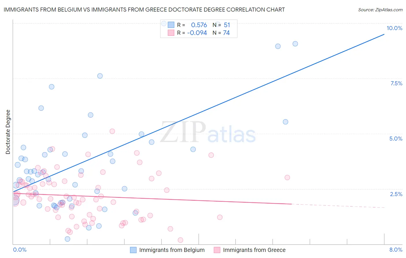 Immigrants from Belgium vs Immigrants from Greece Doctorate Degree