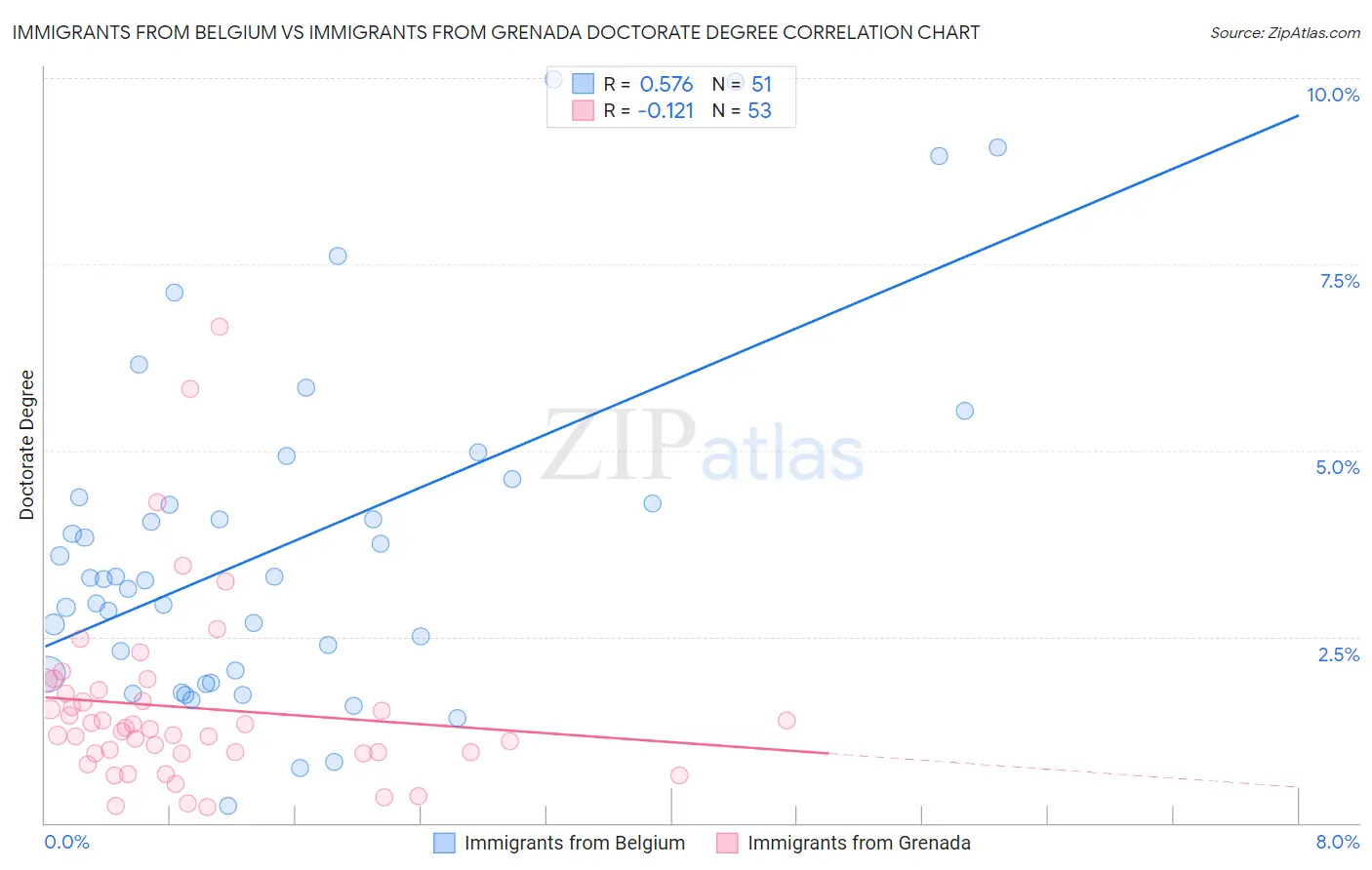 Immigrants from Belgium vs Immigrants from Grenada Doctorate Degree