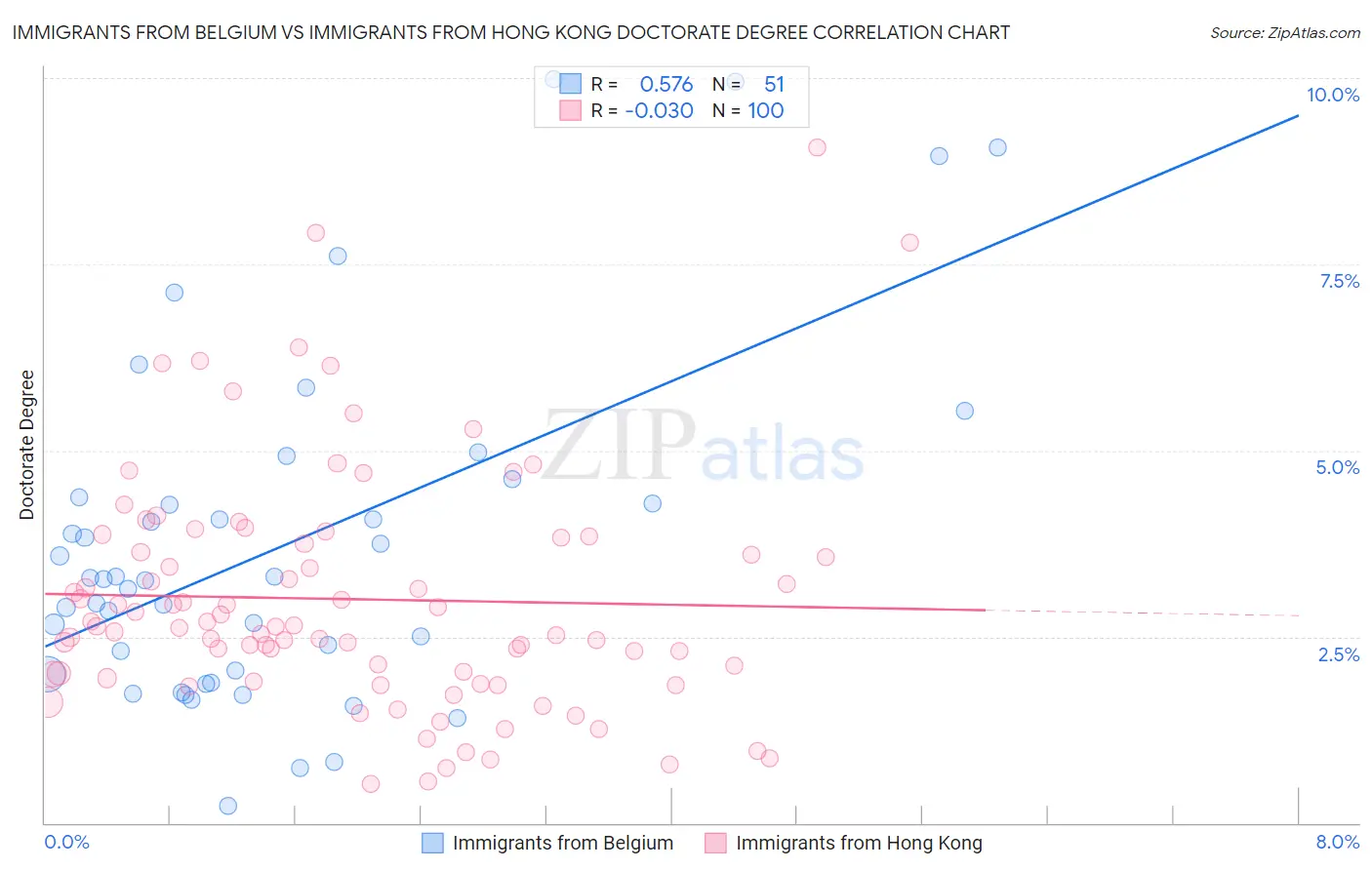 Immigrants from Belgium vs Immigrants from Hong Kong Doctorate Degree