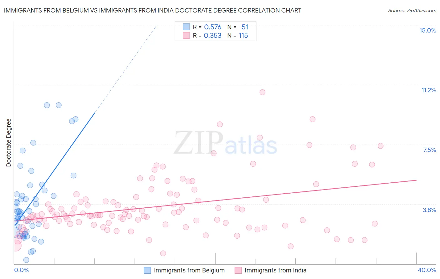 Immigrants from Belgium vs Immigrants from India Doctorate Degree