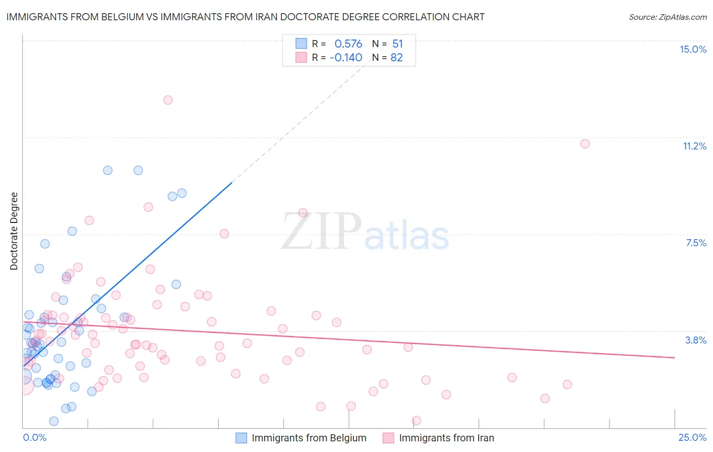 Immigrants from Belgium vs Immigrants from Iran Doctorate Degree