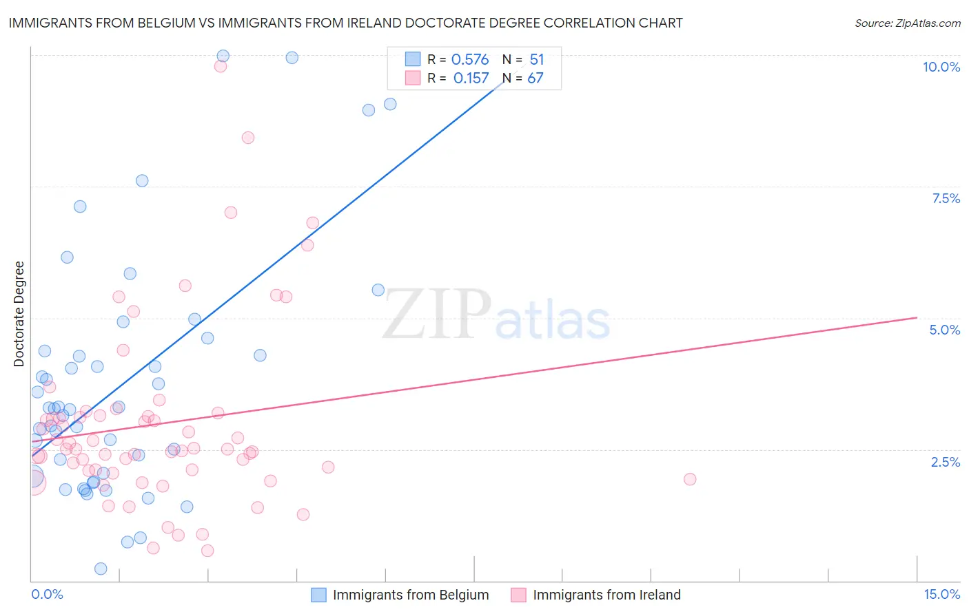 Immigrants from Belgium vs Immigrants from Ireland Doctorate Degree