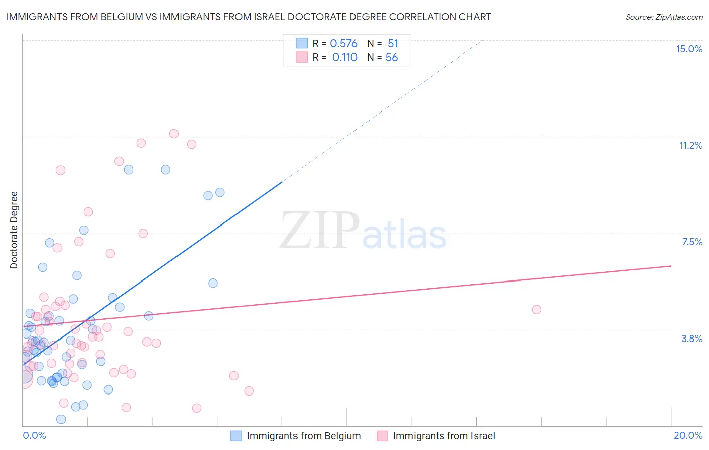 Immigrants from Belgium vs Immigrants from Israel Doctorate Degree