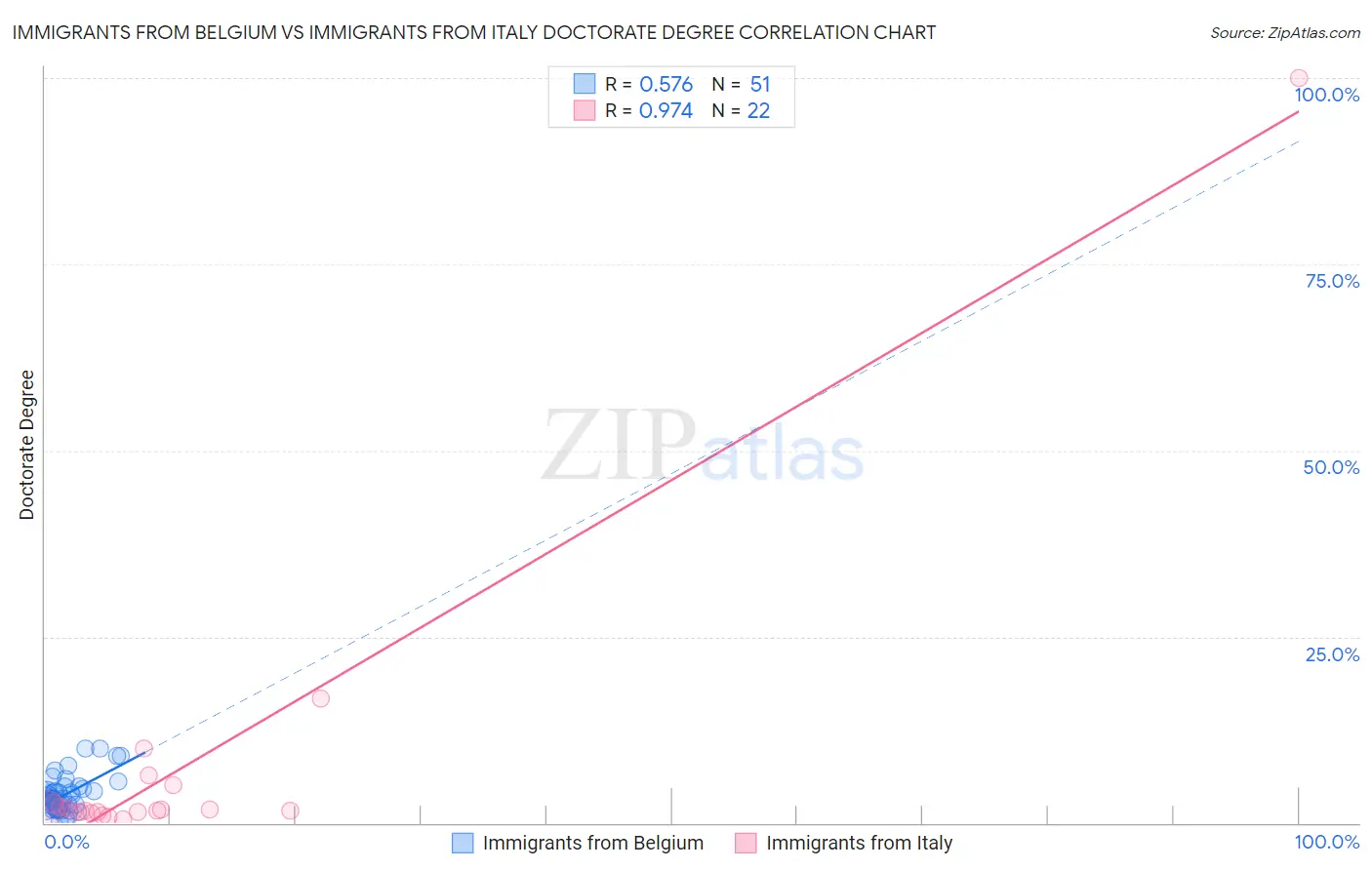Immigrants from Belgium vs Immigrants from Italy Doctorate Degree