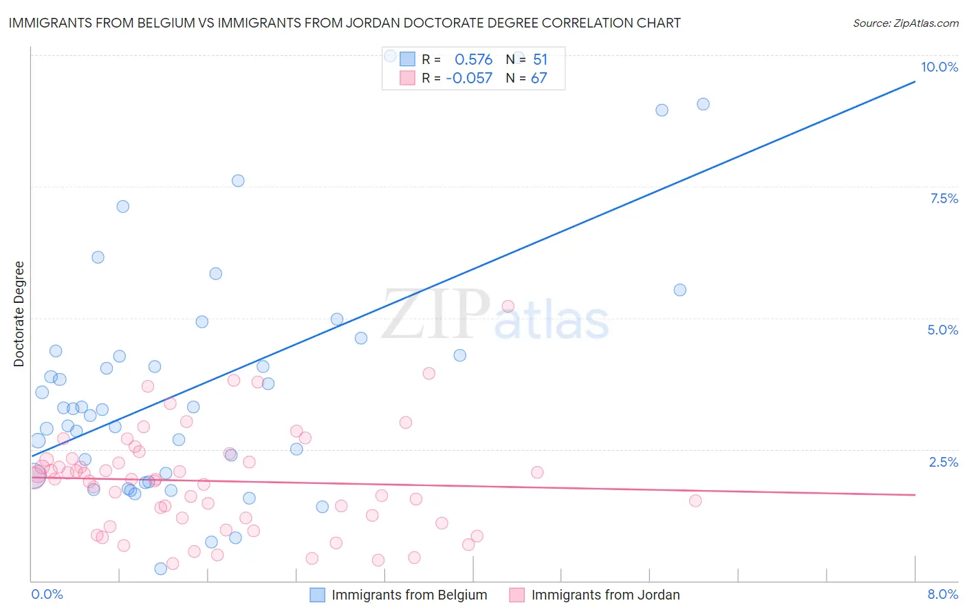 Immigrants from Belgium vs Immigrants from Jordan Doctorate Degree