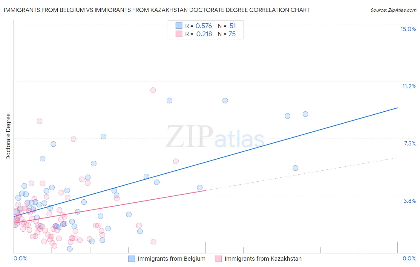 Immigrants from Belgium vs Immigrants from Kazakhstan Doctorate Degree