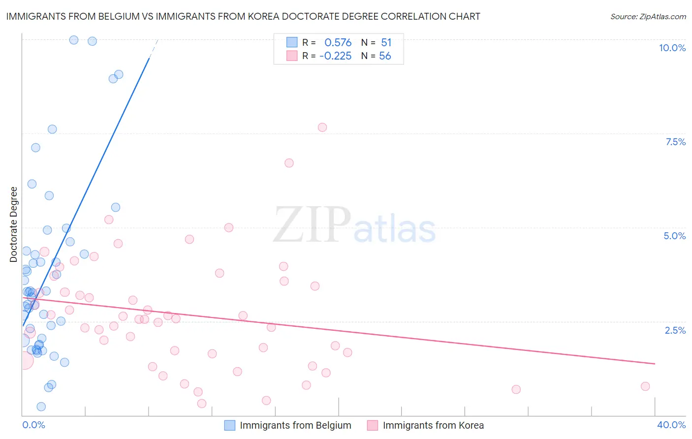 Immigrants from Belgium vs Immigrants from Korea Doctorate Degree