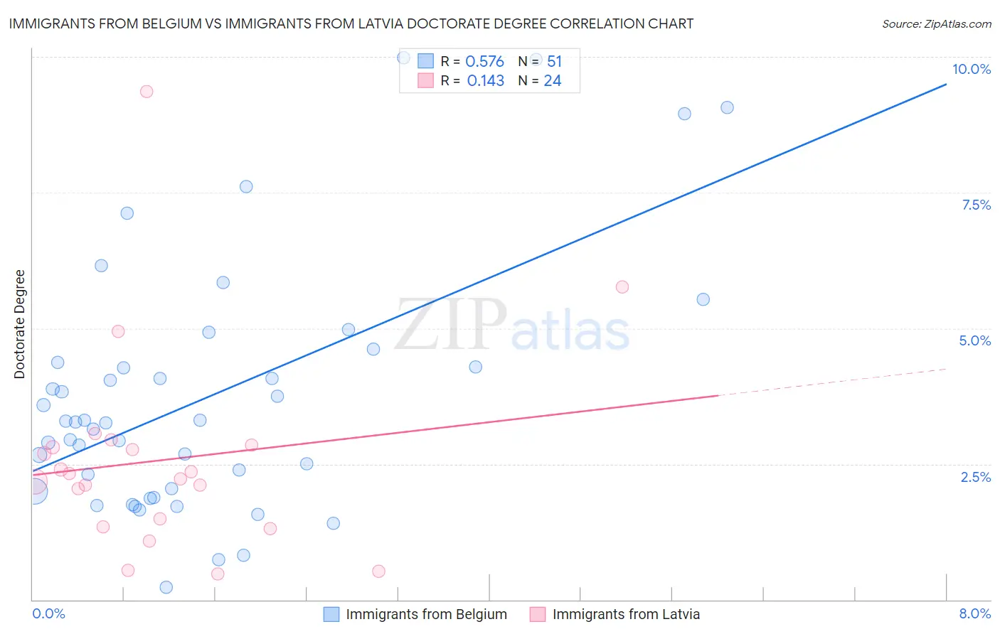 Immigrants from Belgium vs Immigrants from Latvia Doctorate Degree
