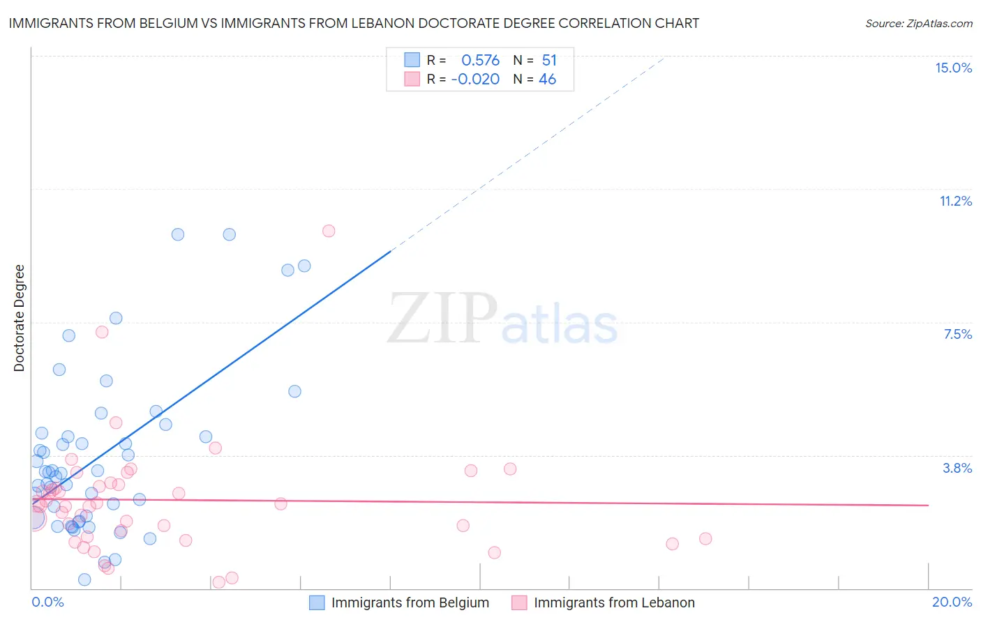 Immigrants from Belgium vs Immigrants from Lebanon Doctorate Degree