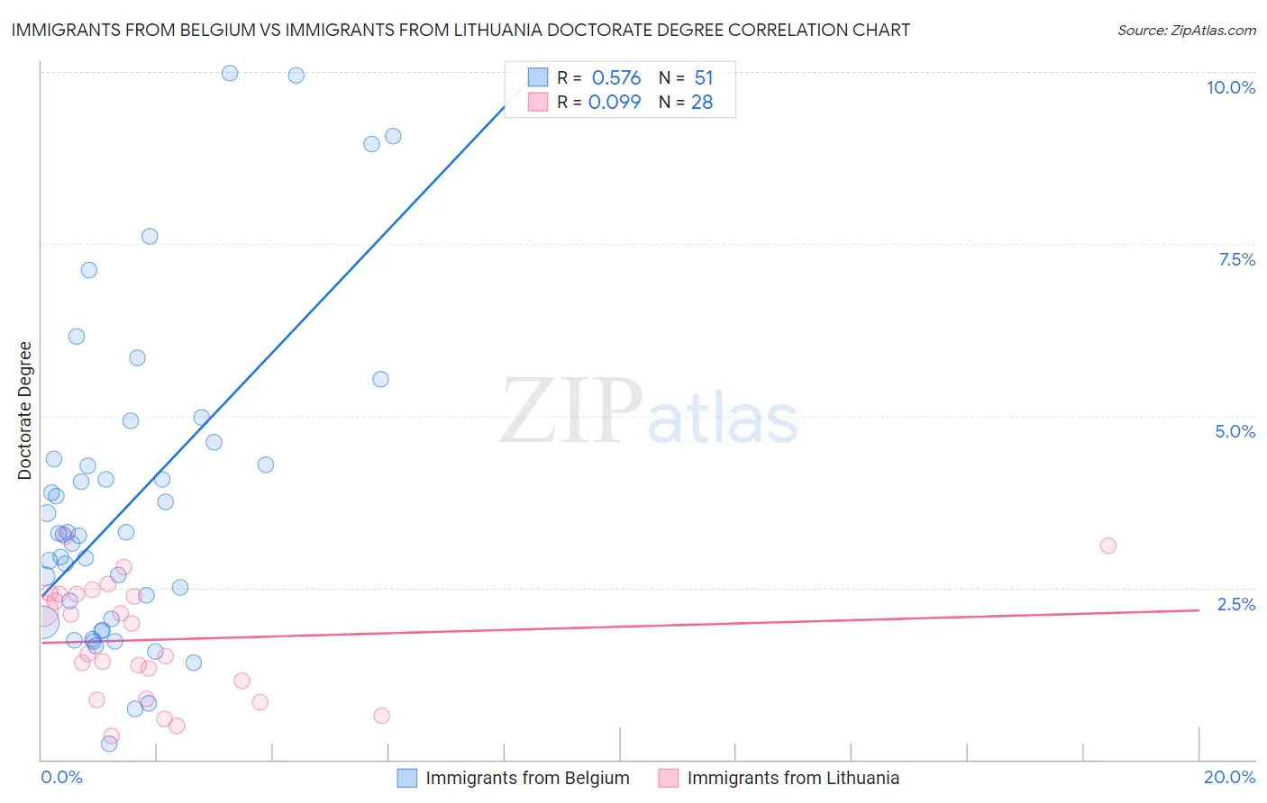 Immigrants from Belgium vs Immigrants from Lithuania Doctorate Degree