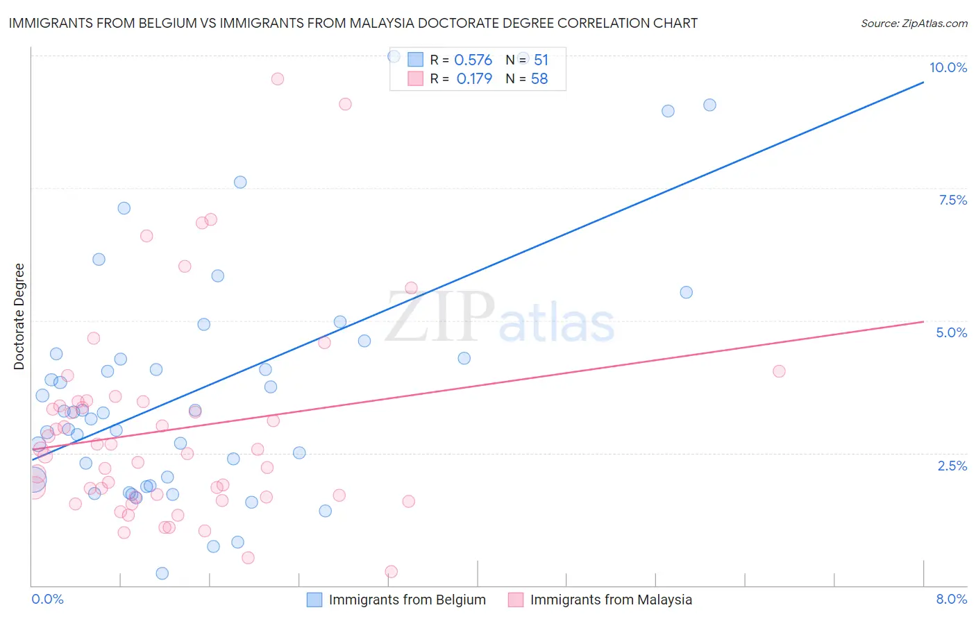 Immigrants from Belgium vs Immigrants from Malaysia Doctorate Degree