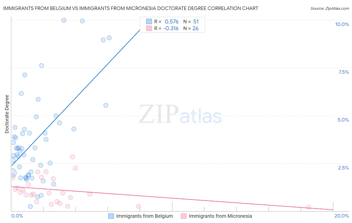 Immigrants from Belgium vs Immigrants from Micronesia Doctorate Degree