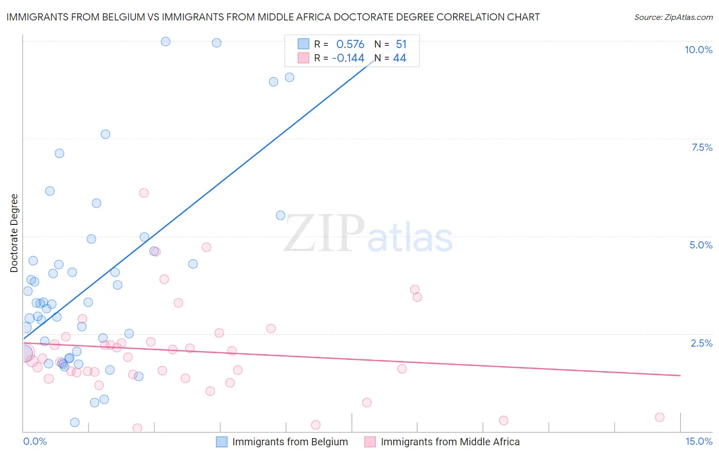 Immigrants from Belgium vs Immigrants from Middle Africa Doctorate Degree