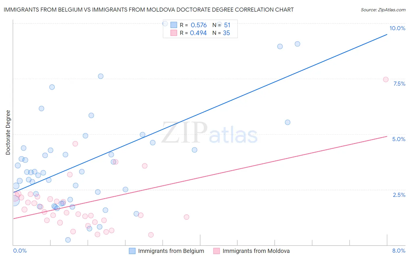 Immigrants from Belgium vs Immigrants from Moldova Doctorate Degree