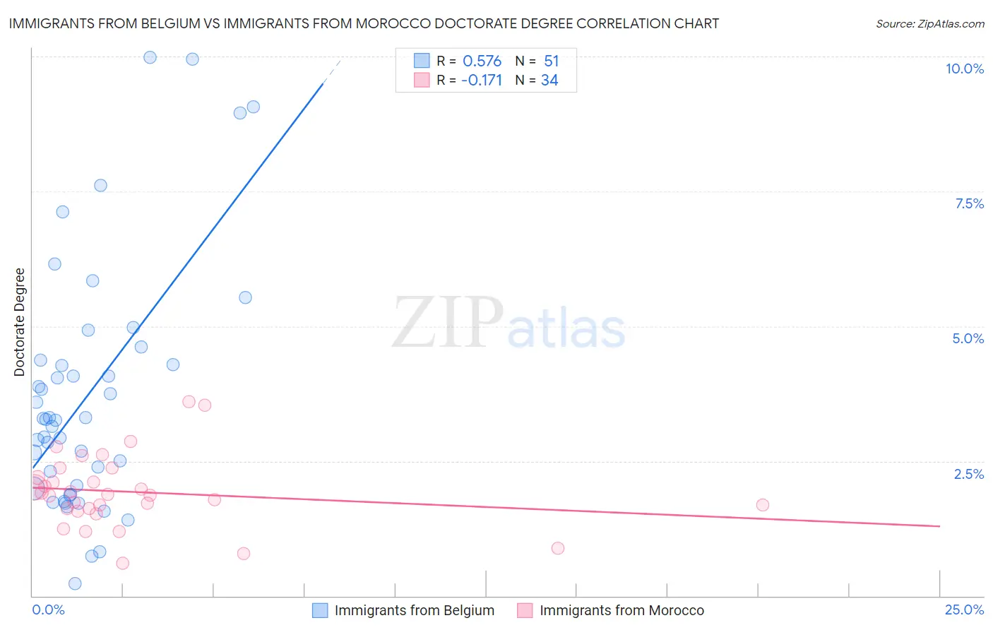 Immigrants from Belgium vs Immigrants from Morocco Doctorate Degree