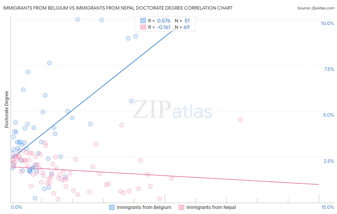 Immigrants from Belgium vs Immigrants from Nepal Doctorate Degree