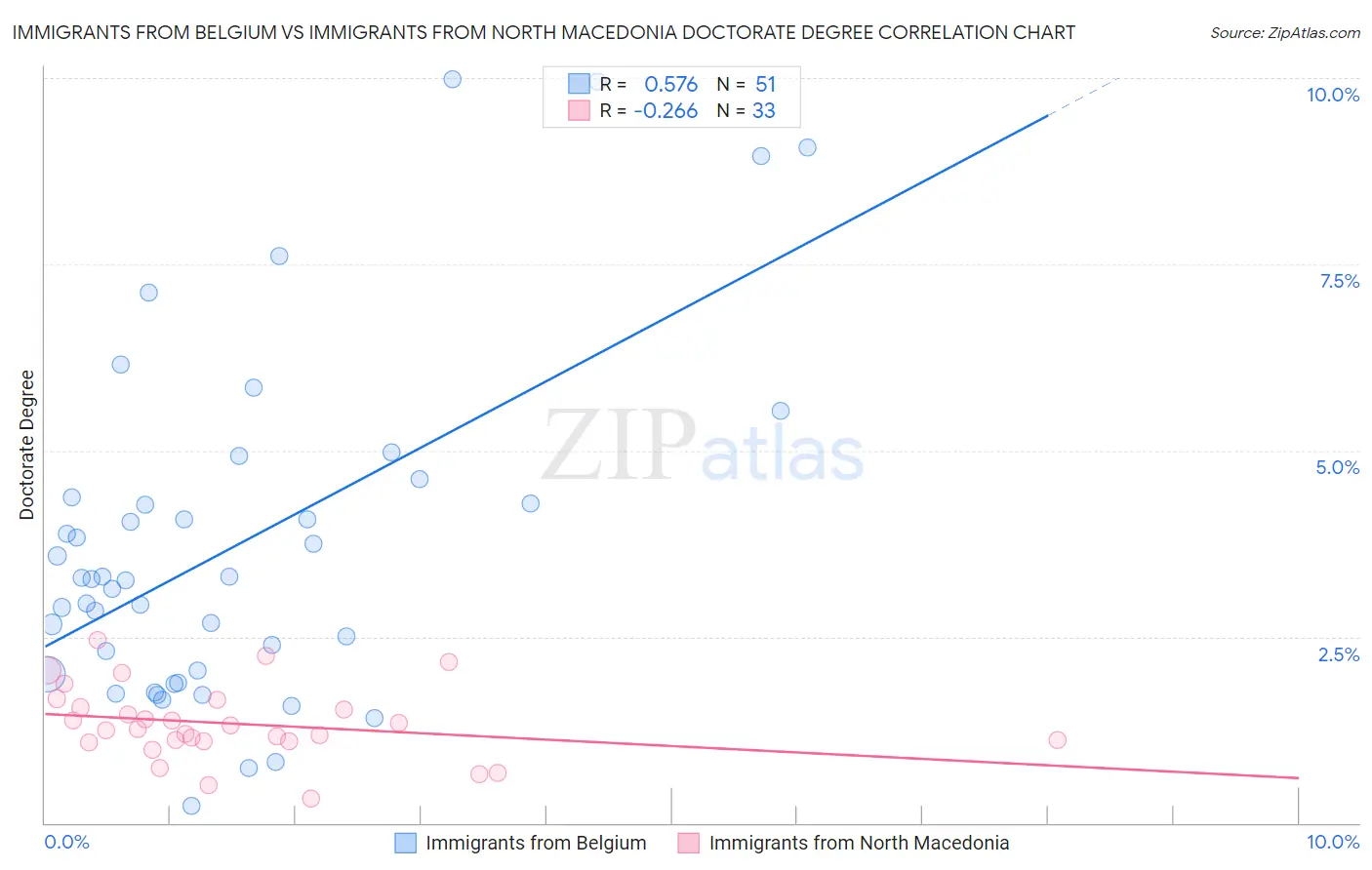 Immigrants from Belgium vs Immigrants from North Macedonia Doctorate Degree