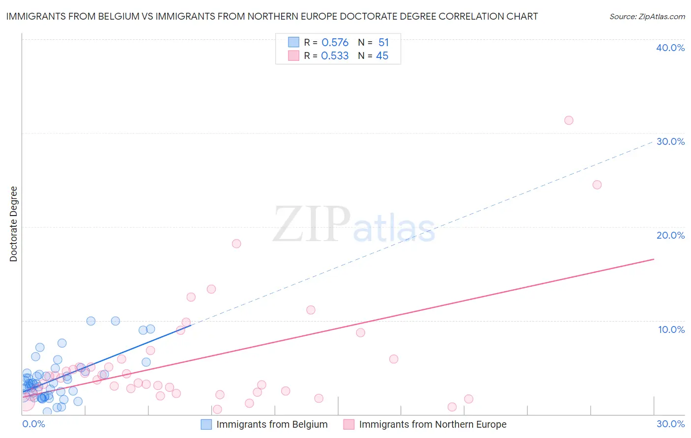 Immigrants from Belgium vs Immigrants from Northern Europe Doctorate Degree