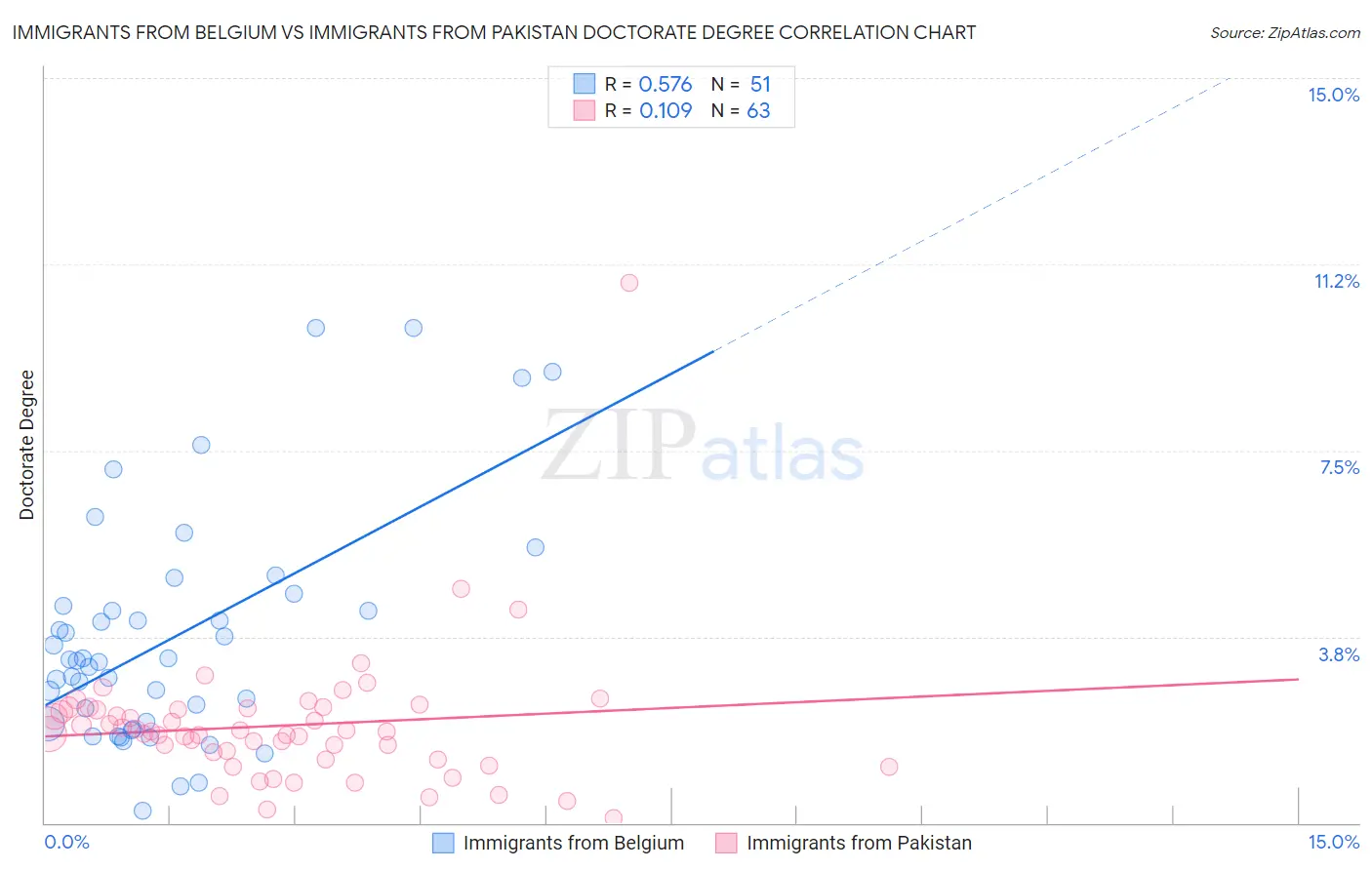 Immigrants from Belgium vs Immigrants from Pakistan Doctorate Degree