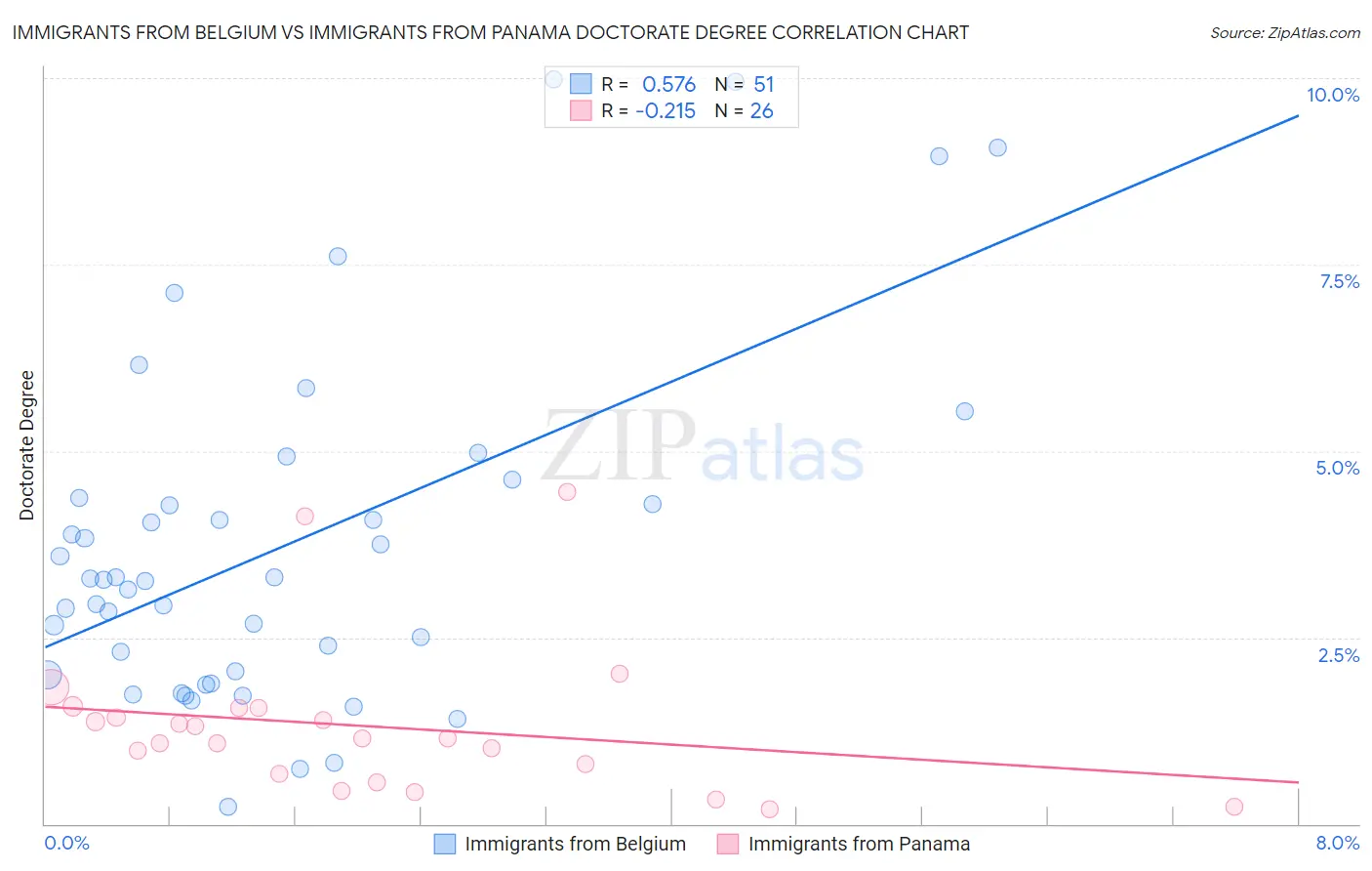 Immigrants from Belgium vs Immigrants from Panama Doctorate Degree