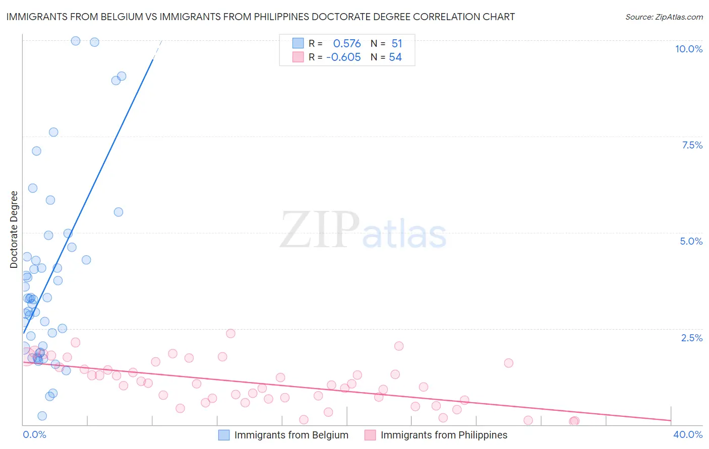 Immigrants from Belgium vs Immigrants from Philippines Doctorate Degree