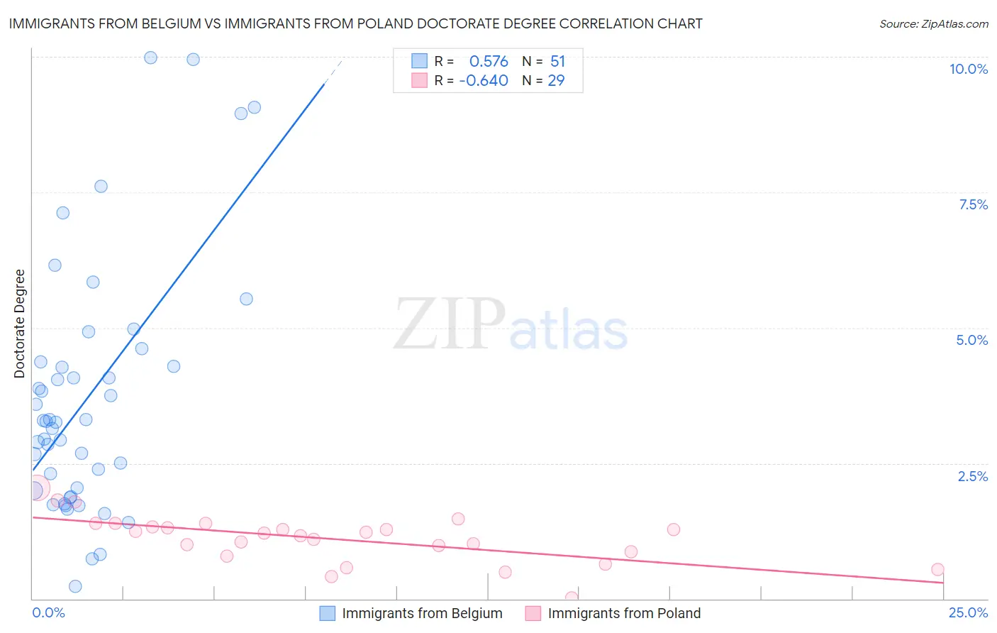 Immigrants from Belgium vs Immigrants from Poland Doctorate Degree