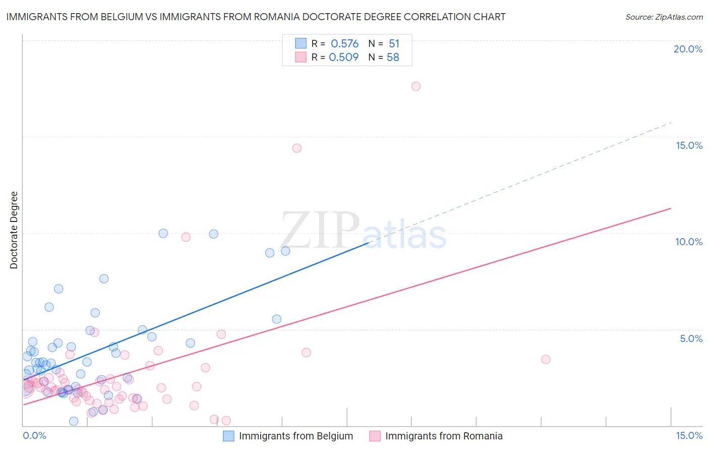 Immigrants from Belgium vs Immigrants from Romania Doctorate Degree