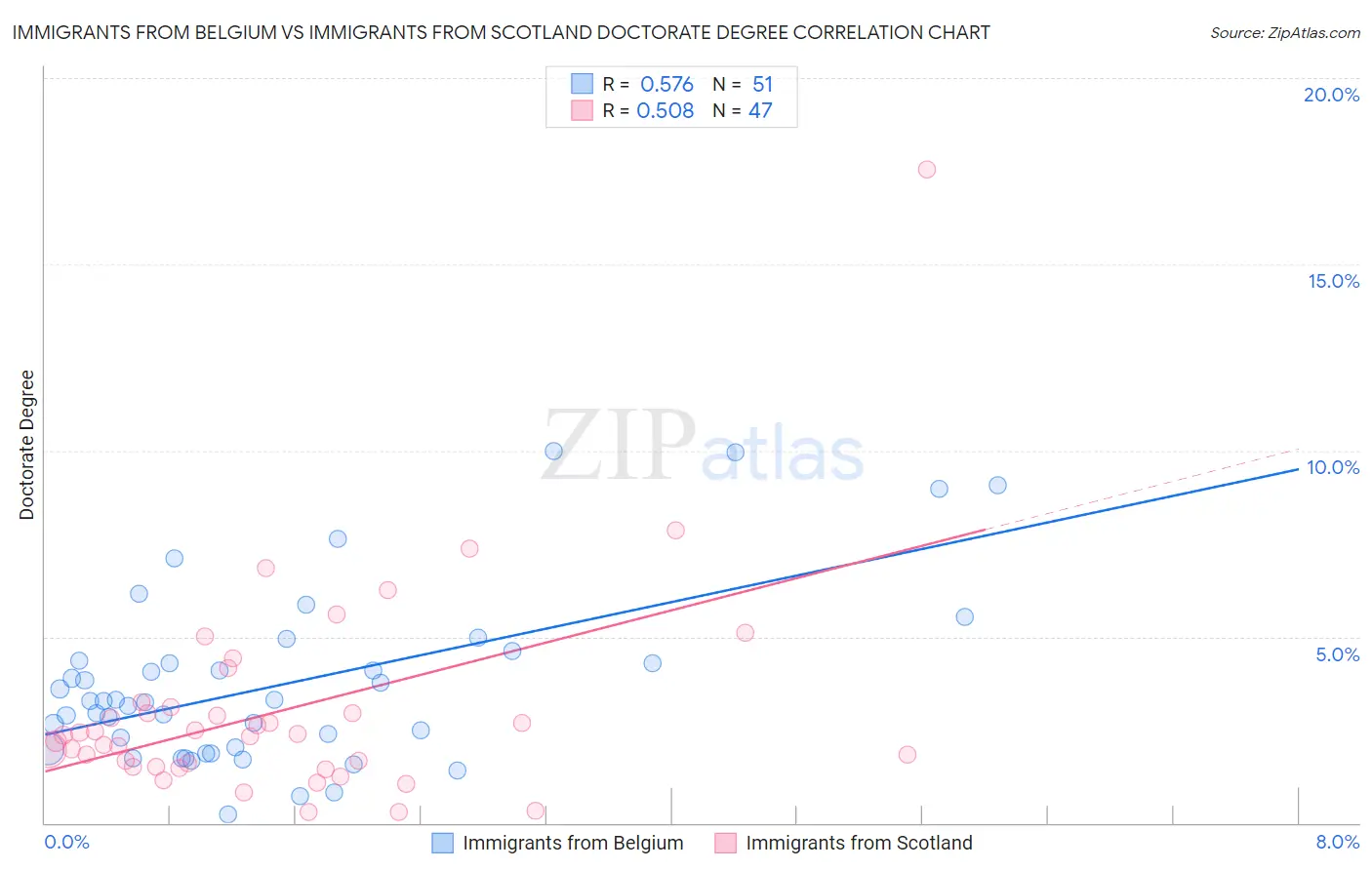 Immigrants from Belgium vs Immigrants from Scotland Doctorate Degree