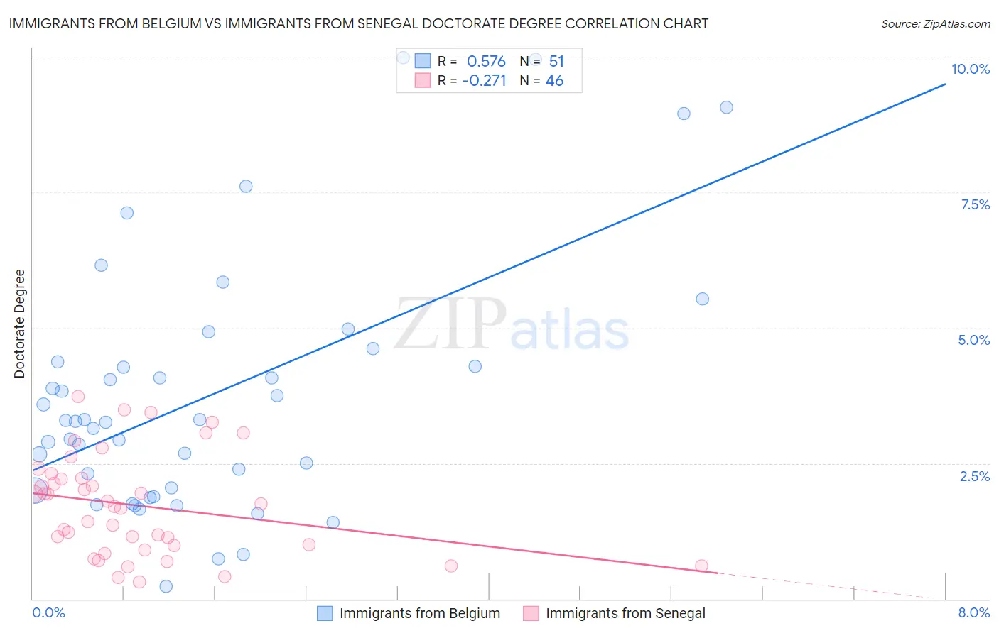 Immigrants from Belgium vs Immigrants from Senegal Doctorate Degree