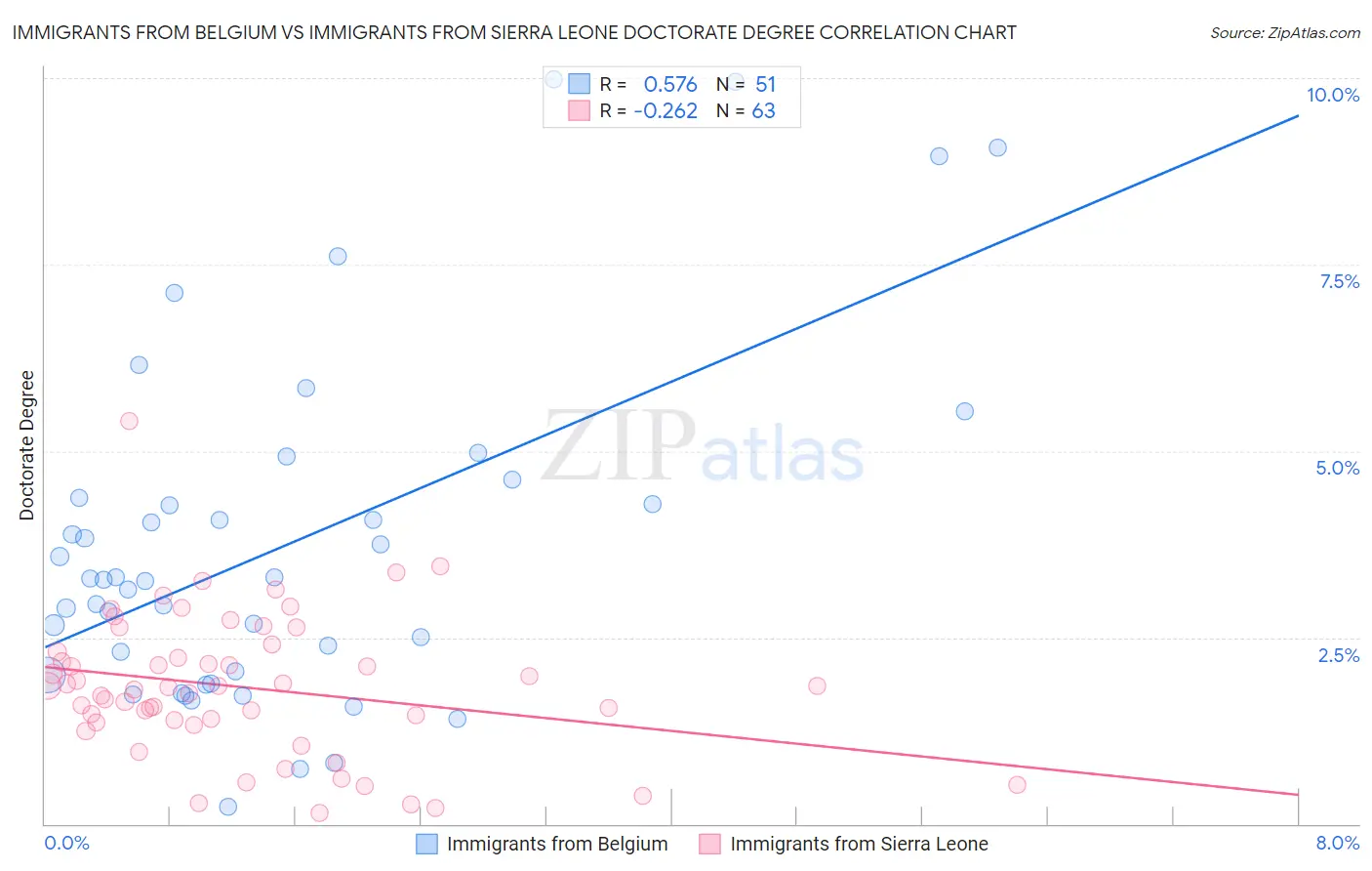 Immigrants from Belgium vs Immigrants from Sierra Leone Doctorate Degree