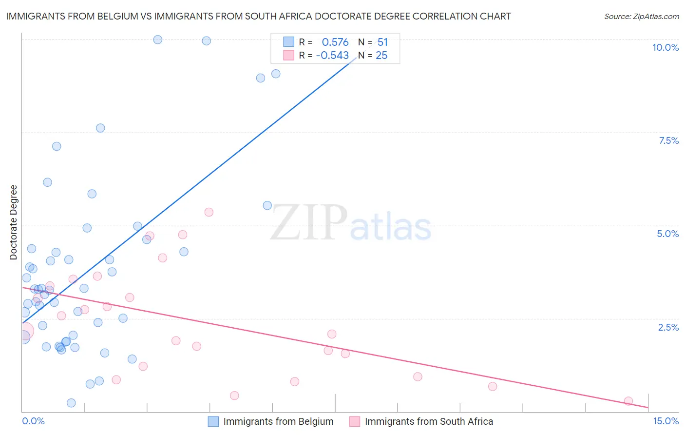 Immigrants from Belgium vs Immigrants from South Africa Doctorate Degree