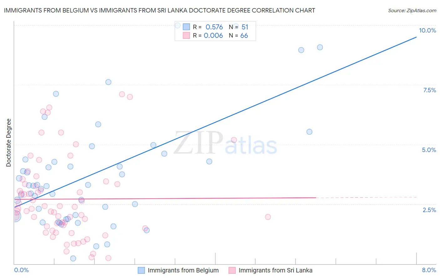 Immigrants from Belgium vs Immigrants from Sri Lanka Doctorate Degree