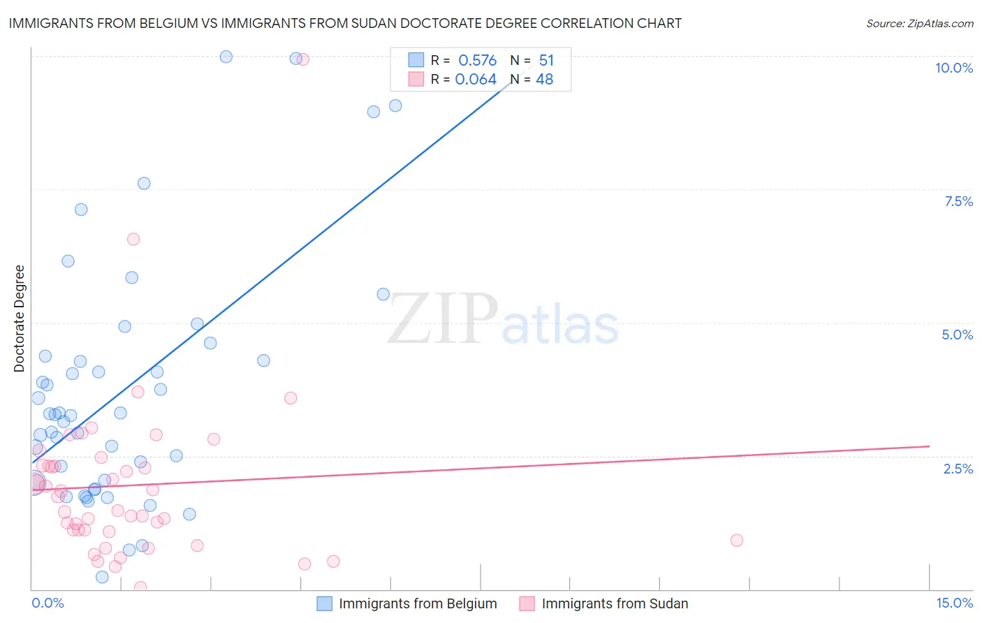 Immigrants from Belgium vs Immigrants from Sudan Doctorate Degree