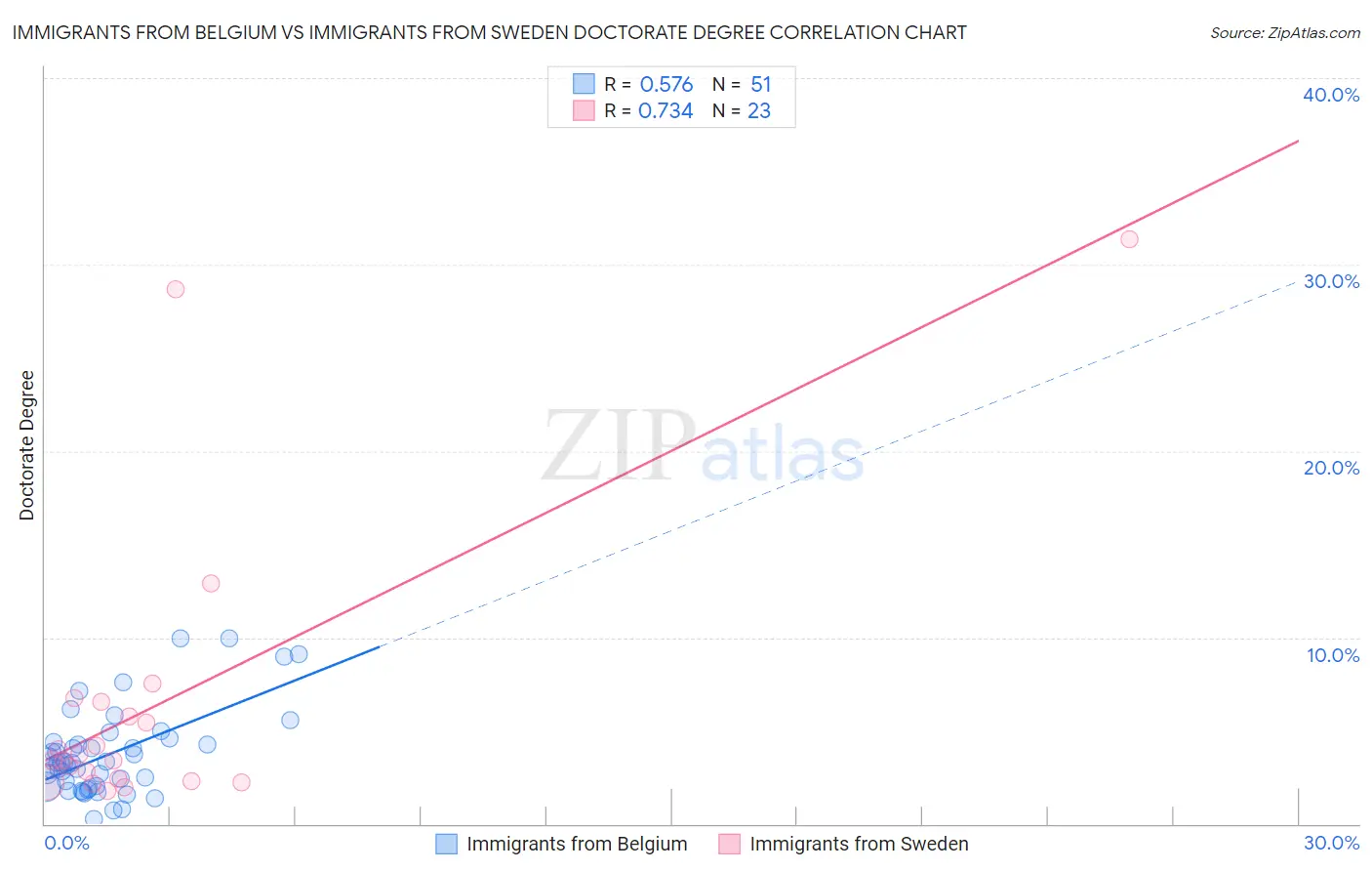 Immigrants from Belgium vs Immigrants from Sweden Doctorate Degree