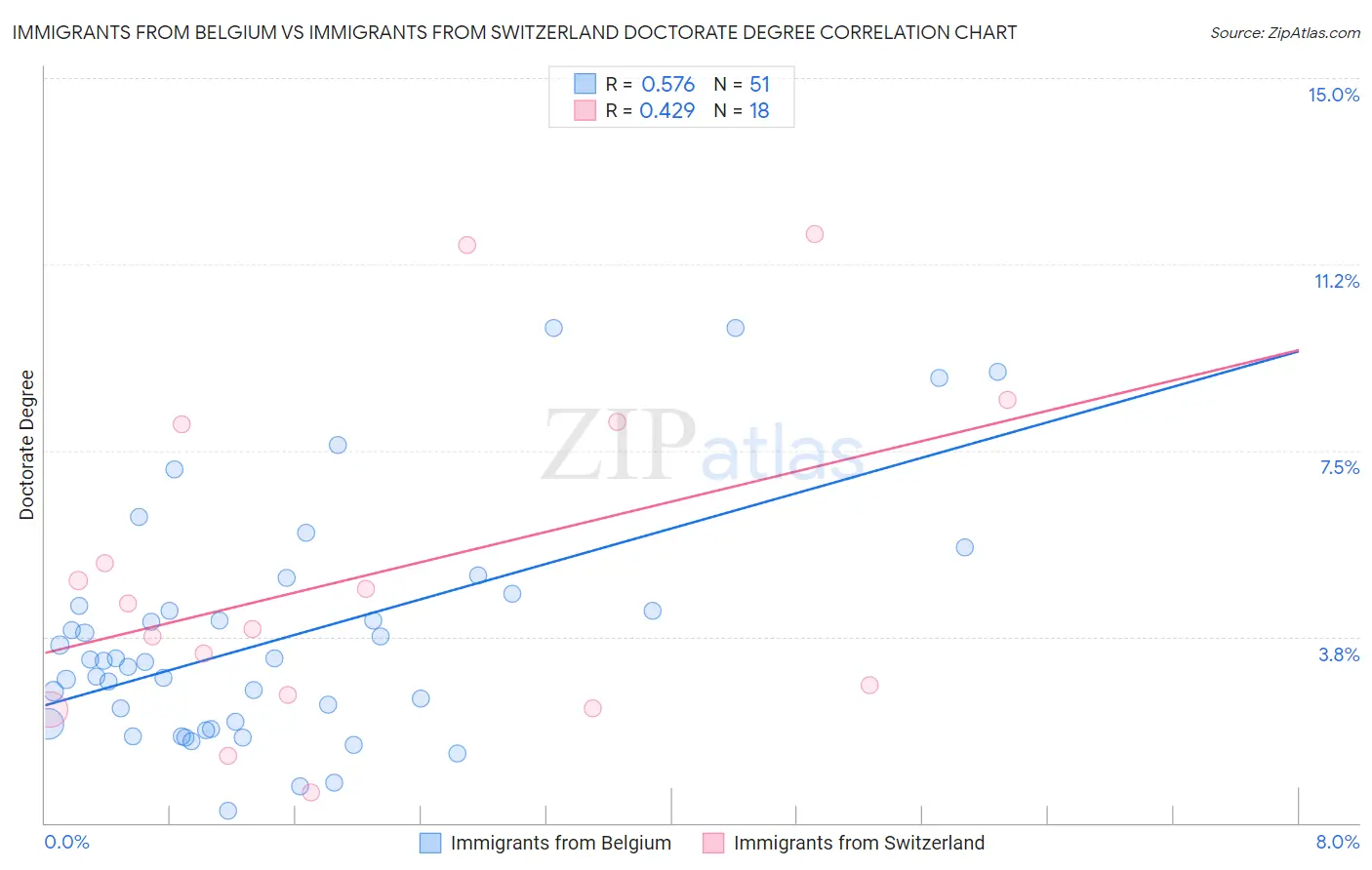 Immigrants from Belgium vs Immigrants from Switzerland Doctorate Degree