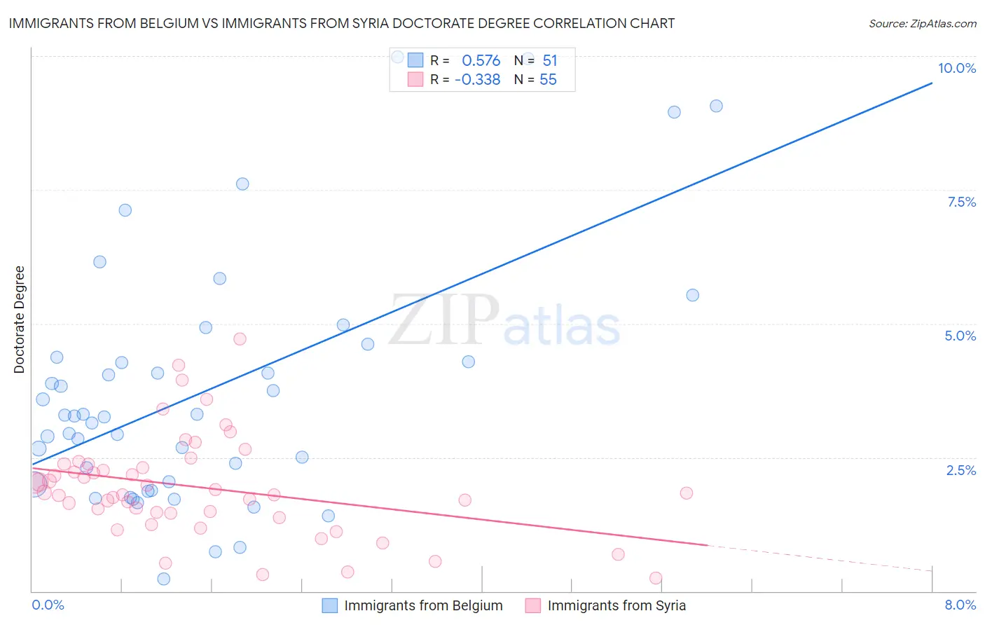 Immigrants from Belgium vs Immigrants from Syria Doctorate Degree