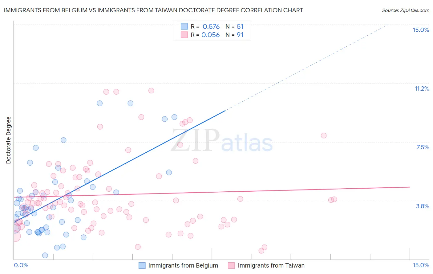 Immigrants from Belgium vs Immigrants from Taiwan Doctorate Degree