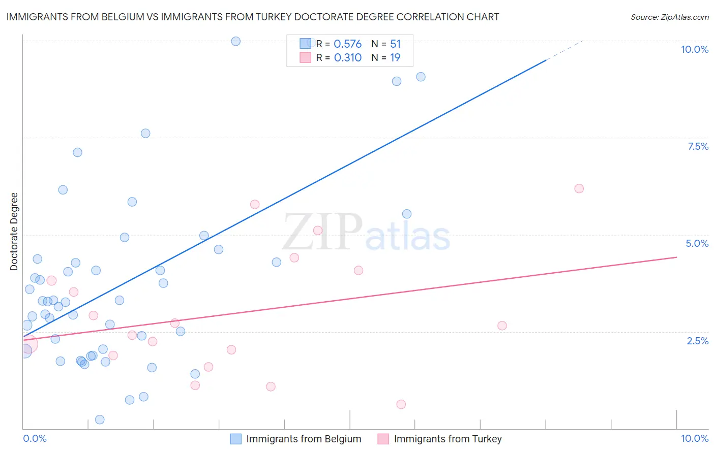Immigrants from Belgium vs Immigrants from Turkey Doctorate Degree