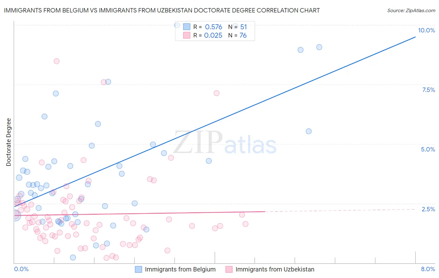 Immigrants from Belgium vs Immigrants from Uzbekistan Doctorate Degree