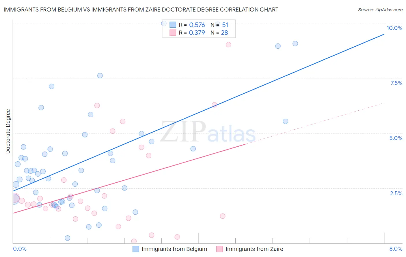 Immigrants from Belgium vs Immigrants from Zaire Doctorate Degree