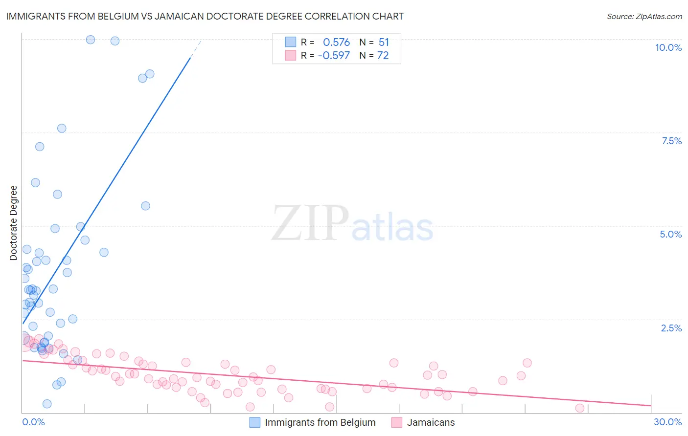 Immigrants from Belgium vs Jamaican Doctorate Degree
