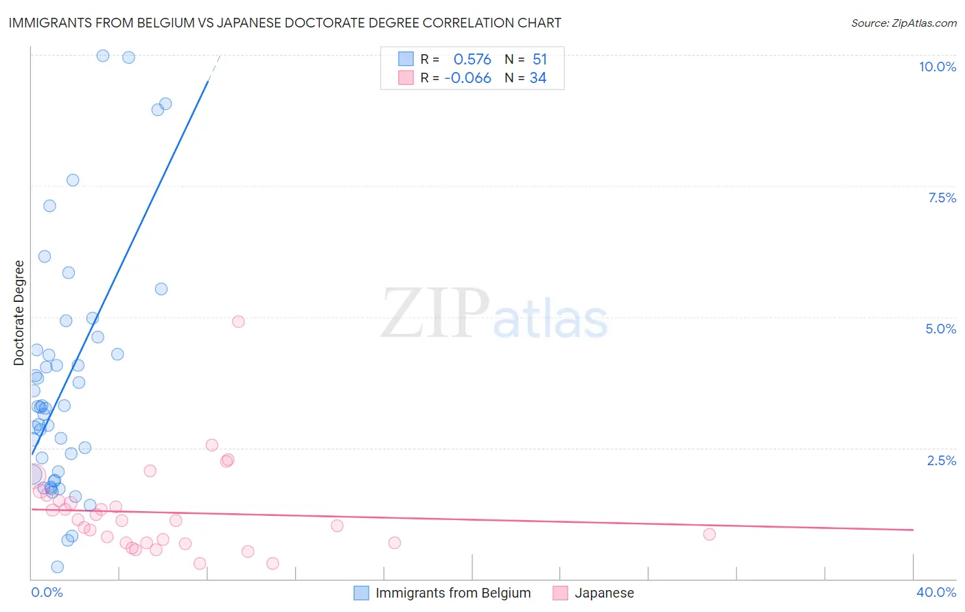 Immigrants from Belgium vs Japanese Doctorate Degree