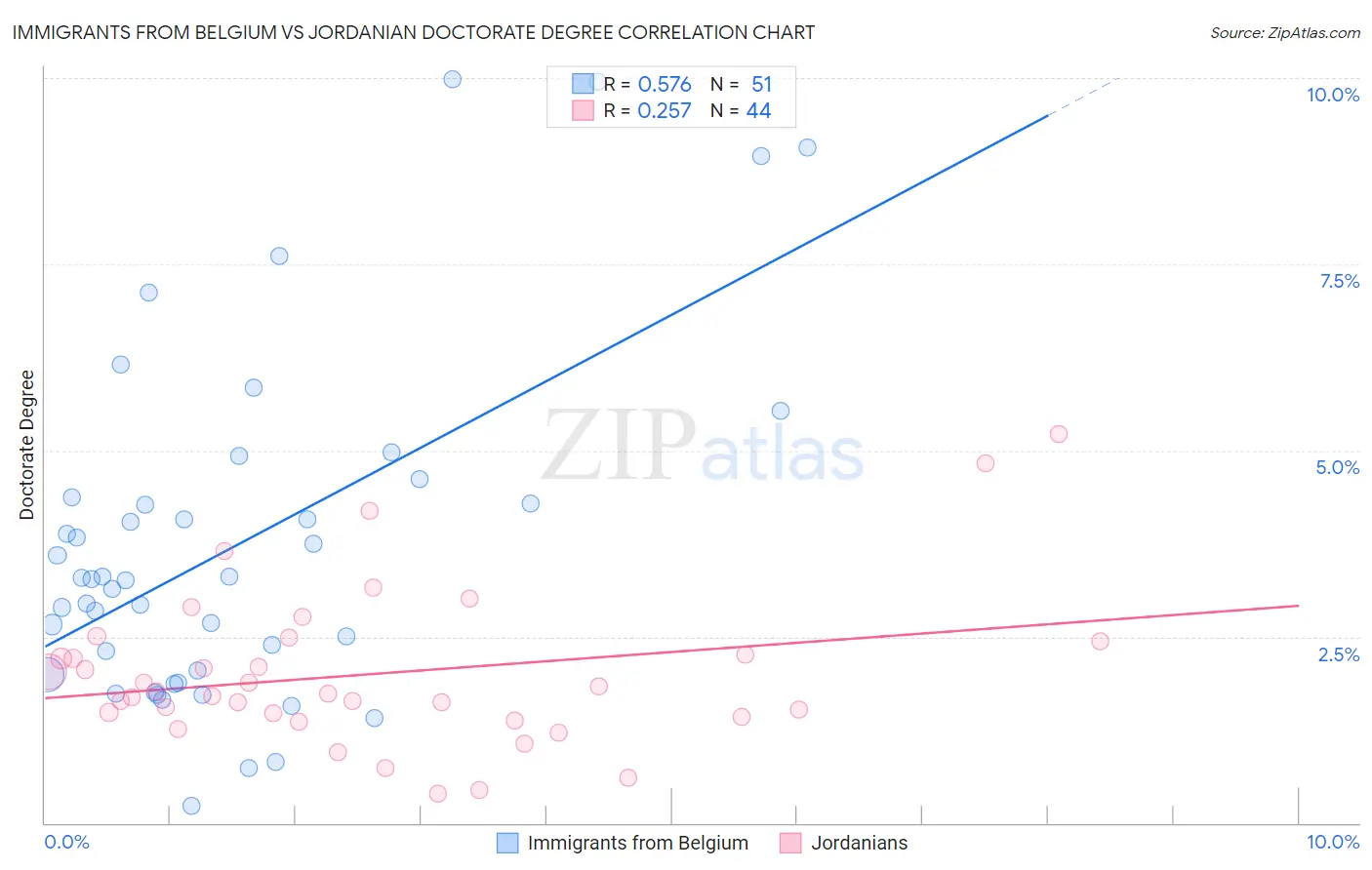 Immigrants from Belgium vs Jordanian Doctorate Degree