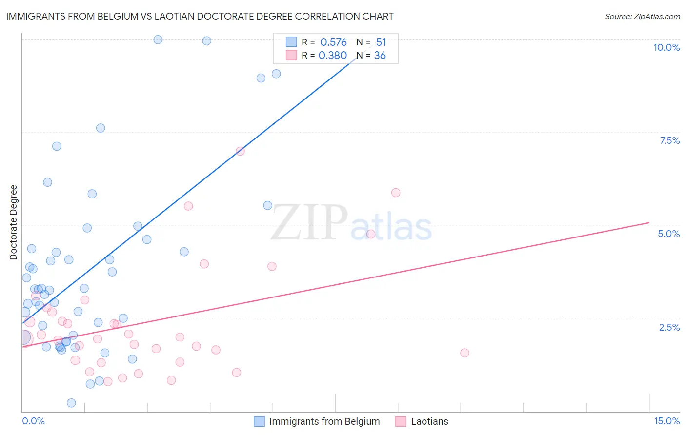 Immigrants from Belgium vs Laotian Doctorate Degree