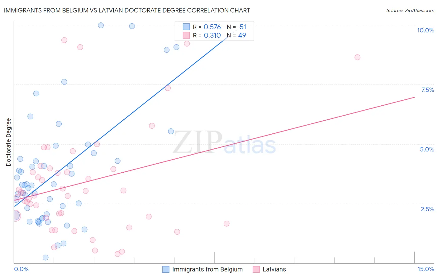 Immigrants from Belgium vs Latvian Doctorate Degree